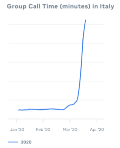 Facebook apps group call time increased graph italy coronavirus covid-19