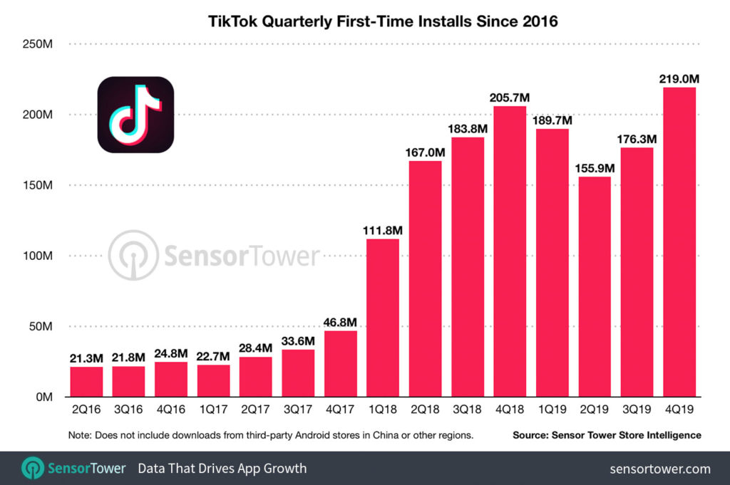 sensor tower tiktok installs