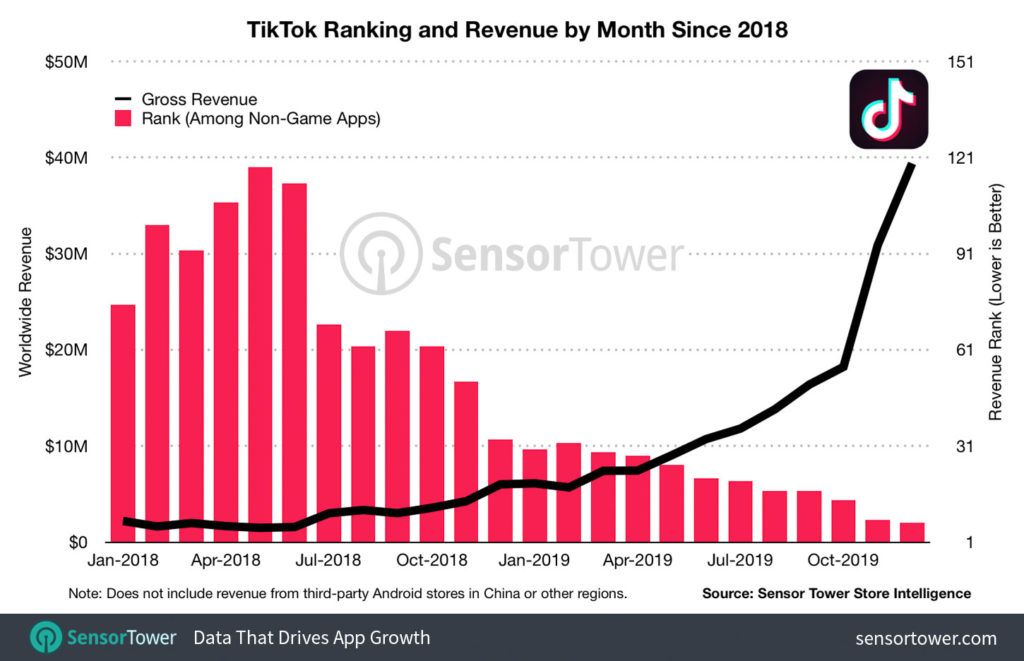 sensor tower tiktok revenue