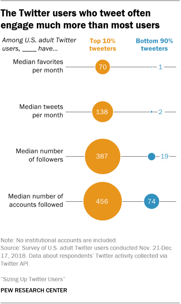tweets engage twitter stats pew