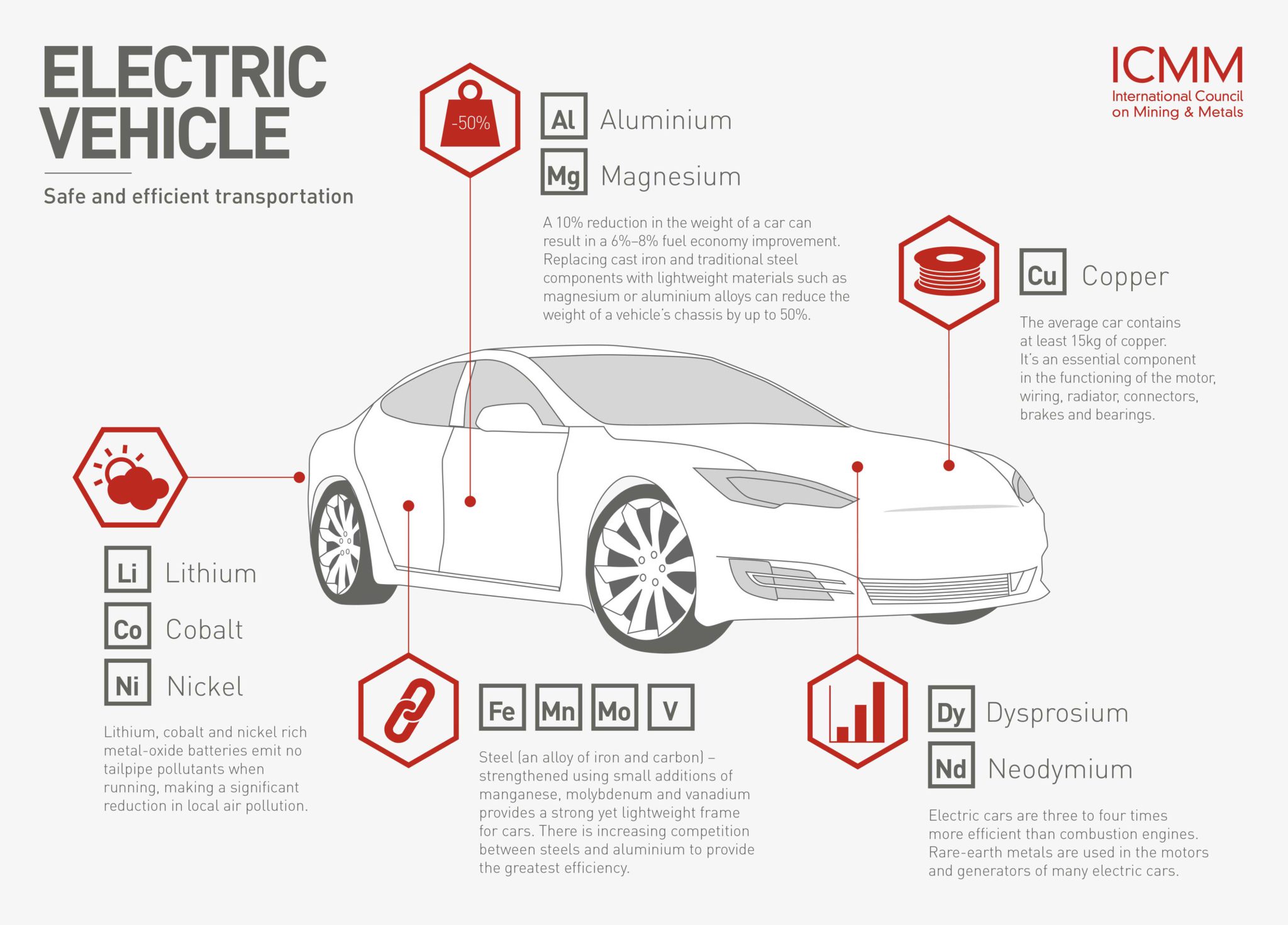 research articles on electric vehicles