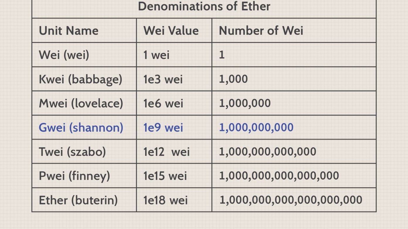 Everything You Need to Know About Gwei InsideTechWorld