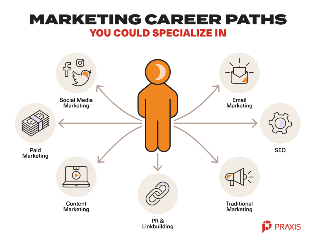 marketing research pathway jobs