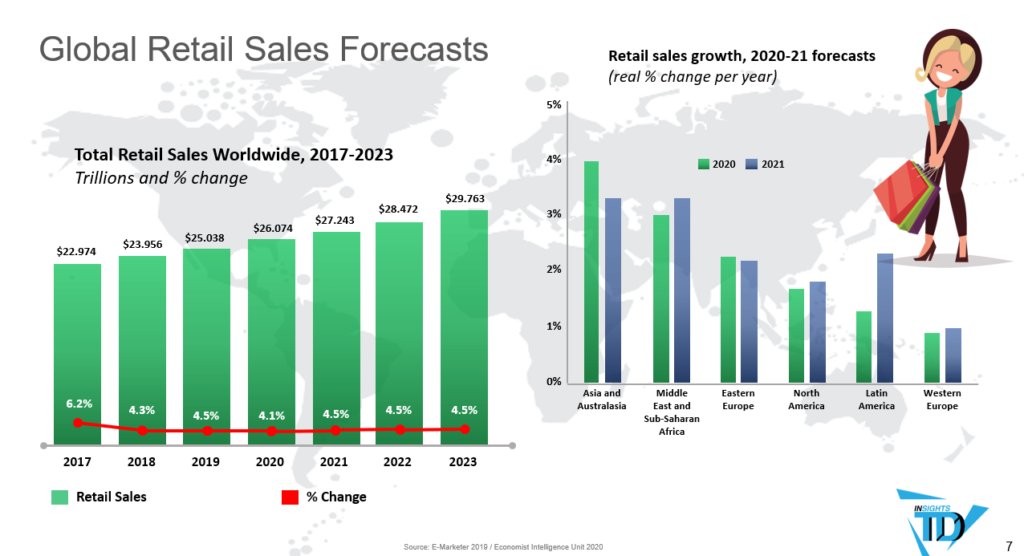 Retail Industry Trends: What’s New? – InsideTechWorld