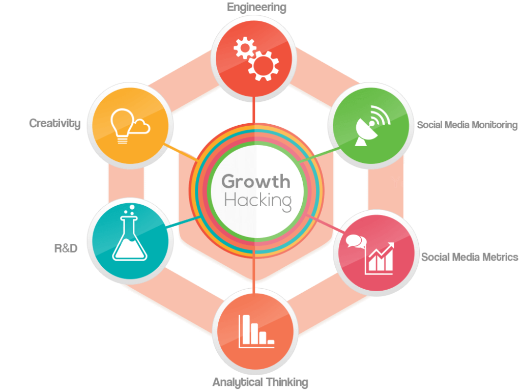 A Guide For Growth Hacking Strategies – InsideTechWorld